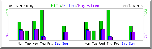 Load by weekday