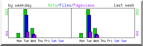 Load by weekday