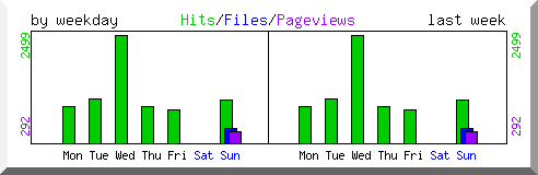 Load by weekday