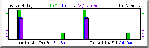 Load by weekday