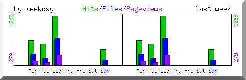 Load by weekday