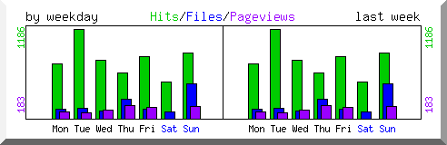 Load by weekday