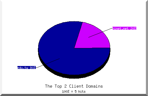 Domain chart