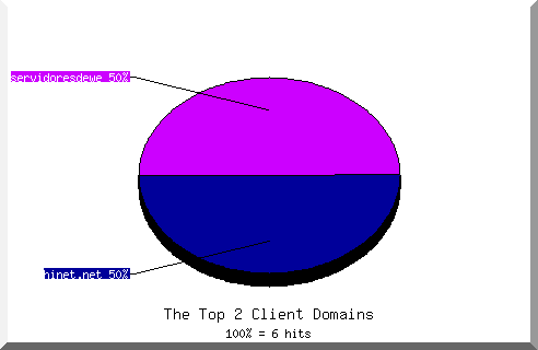 Domain chart