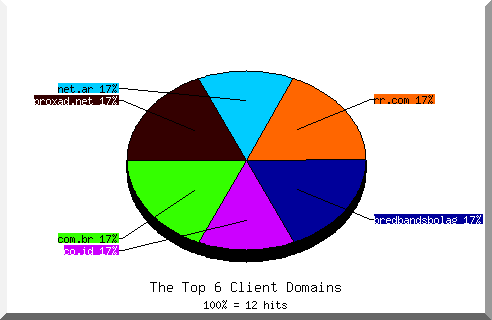 Domain chart