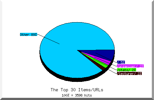 Files chart