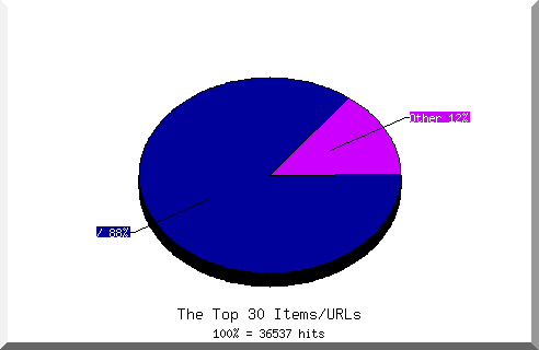 Files chart