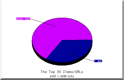 Files chart