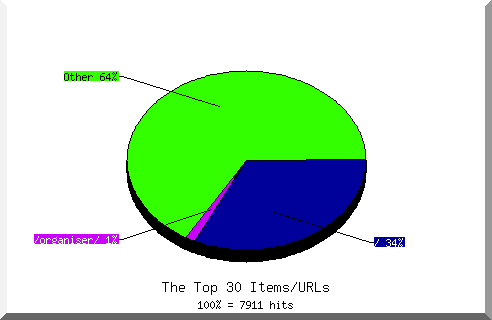 Files chart