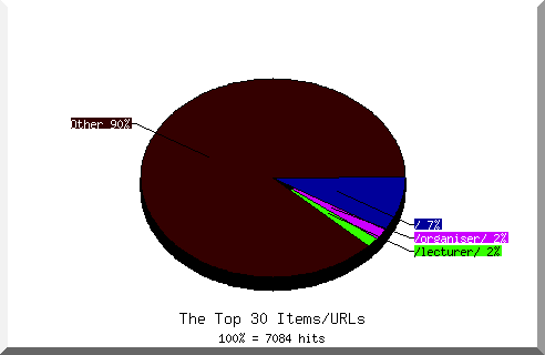 Files chart