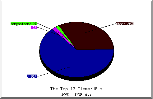 Files chart