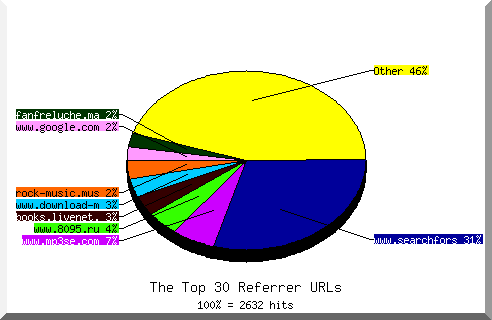 Referrer chart