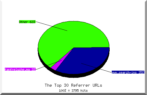 Referrer chart