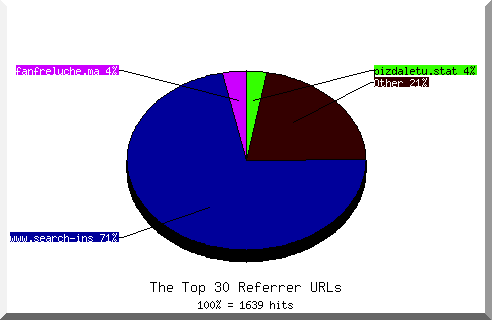 Referrer chart