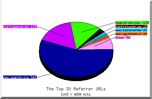 Referrer chart