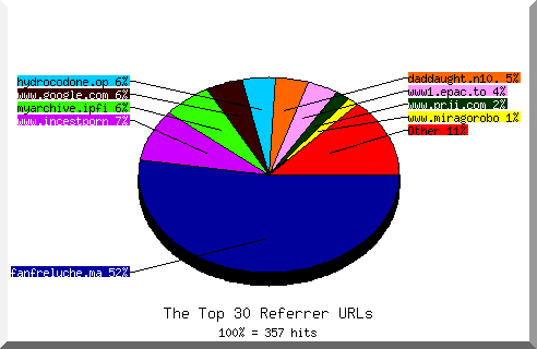 Referrer chart