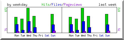 Load by weekday