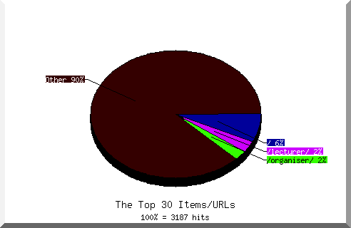 Files chart