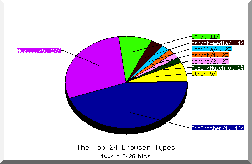 Browser chart