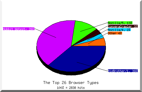 Browser chart