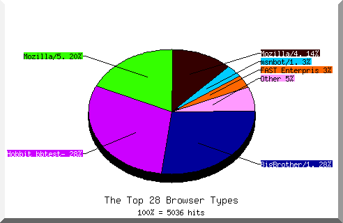 Browser chart