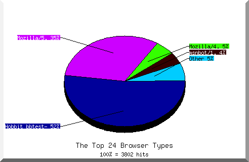 Browser chart