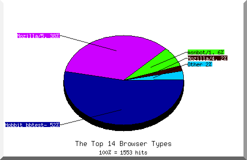 Browser chart