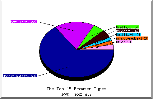 Browser chart