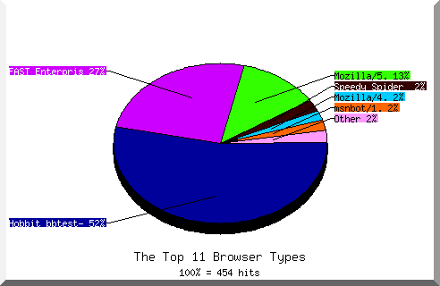 Browser chart