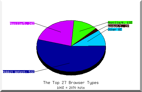 Browser chart