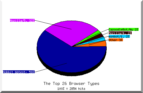 Browser chart