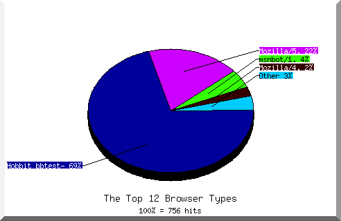 Browser chart