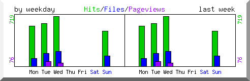 Load by weekday