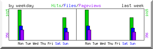 Load by weekday