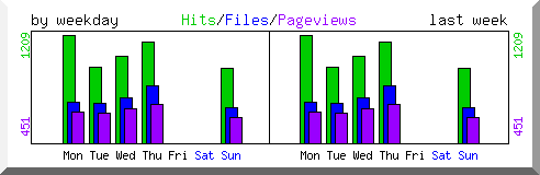 Load by weekday