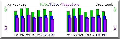 Load by weekday