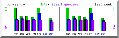 Load by weekday