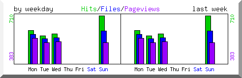 Load by weekday