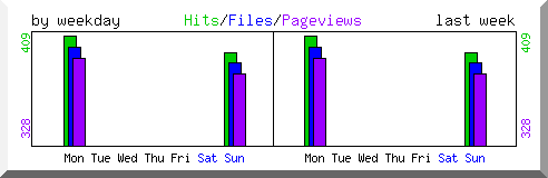 Load by weekday