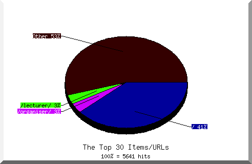 Files chart