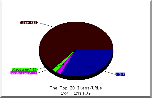 Files chart