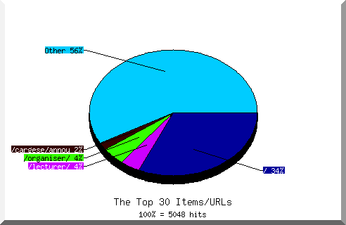 Files chart