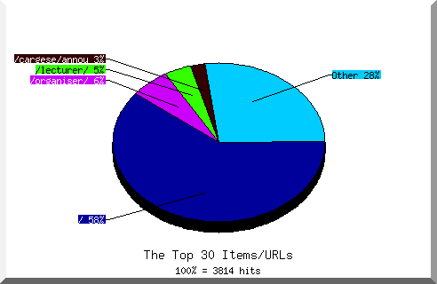 Files chart