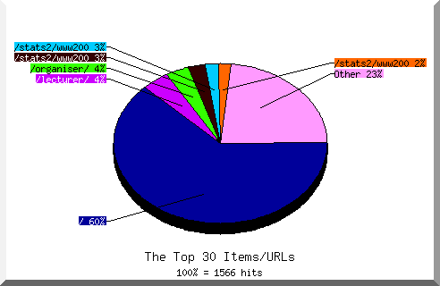 Files chart