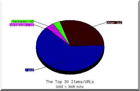 Files chart