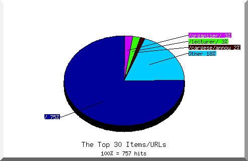 Files chart