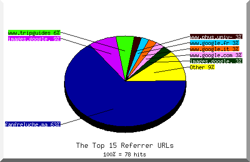 Referrer chart