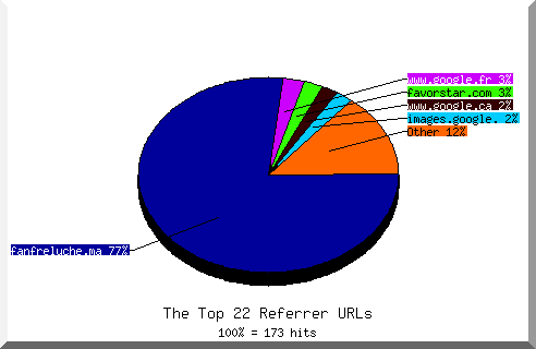 Referrer chart