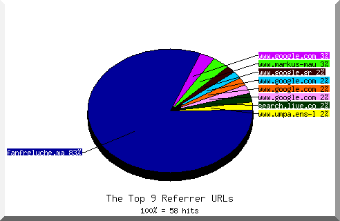 Referrer chart