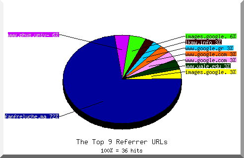 Referrer chart